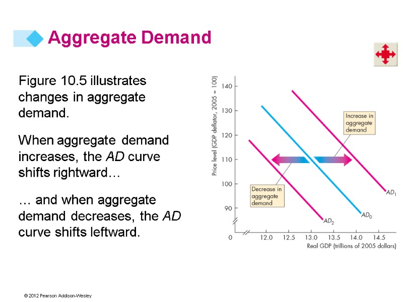 Aggregate Demand Figure 10.5 illustrates changes in aggregate demand. When aggregate demand increases, the
